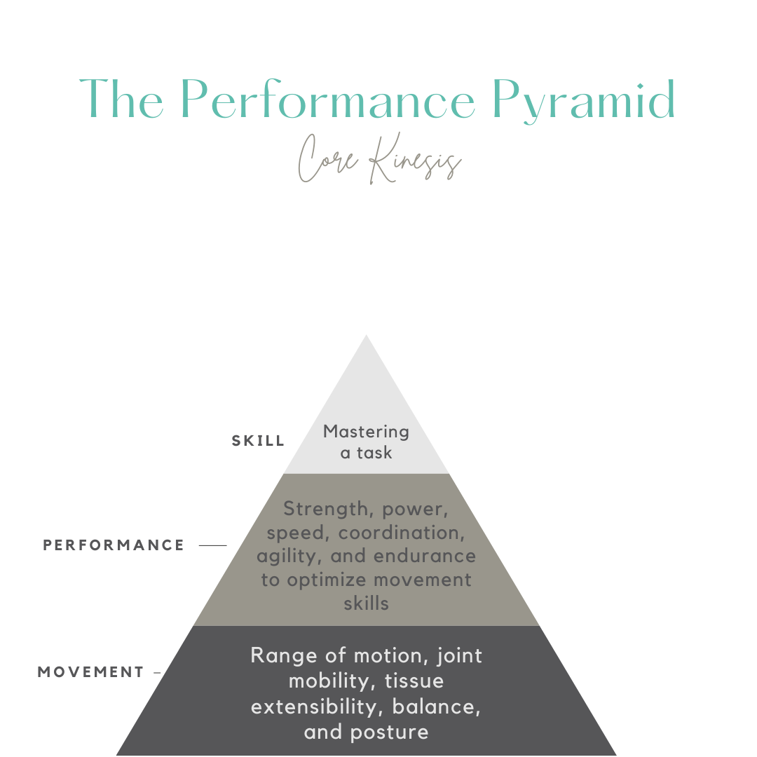Performance Pyramid showing the stages of physical recovery